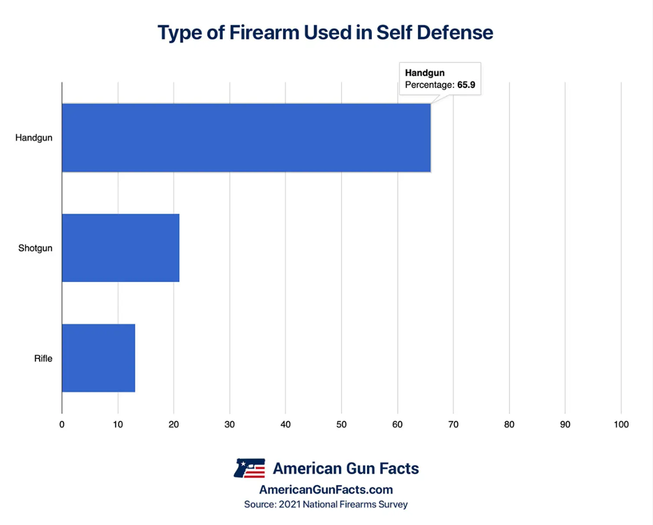 Bar graph of types of firearms used in self defense.